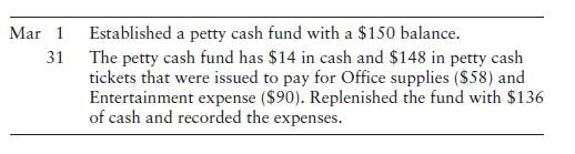 Petty cash [10 min] The following petty cash transactions of Grayson Gaming Supplies occurred in...