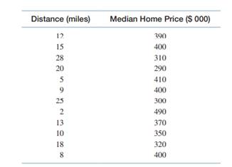 A study was conducted to determine the effect of the geographical distance to a city centre on the...