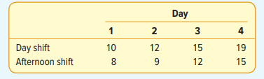 The null and alternate hypotheses are: H0: µd = 0 H1: µd > 0 The following sample information shows...