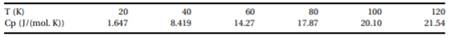 The silver heat capacity at constant pressure is given in the table. (a) Generate the Temp row...