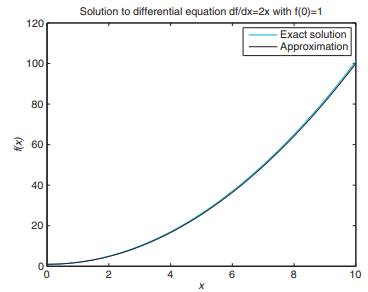 Write a function RK4(fhandle, x, f_o) that uses the fourth order Runge-Kutta method to numerically...