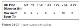 According to Figure 26-31 , what would be the recommended support spacing for 21/8-type L copper...