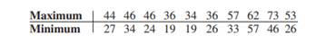 March is a month of variable weather in the Northeast. The chart shows records of the actual high...