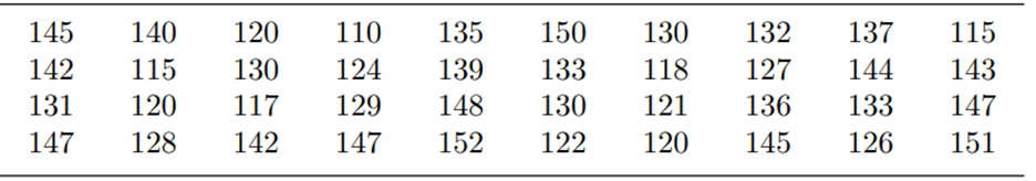 (Rod manufacturing) The following data give the lengths (in millimeters) of 40 randomly selected...