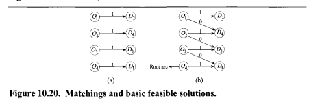 Show that given any basis representing an extreme point of the assignment polytope, the maximum...