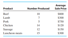 MEAT DISTRIBUTOR The manager of Jason’s Meats needs to allocate the 8732 in weekly overhead based on...-2