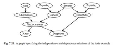 Assume that the causal influences of Angina, Cold, and Flu on SoreThroat can be assumed to be...-2