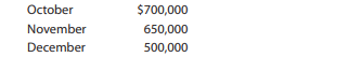 Office World Inc. has “cash and carry” customers and credit customers. Office World estimates that...