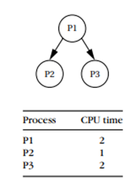 For the given set of periodic processes, all of which share the same deadline of 12: a. Schedule the...