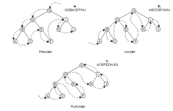 A graph traversal is the act of interrogating (or visiting) every node in the graph. Traversals are ...