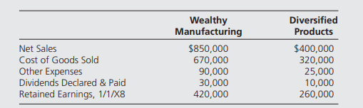 Wealthy Manufacturing Company purchased 40 percent of the voting shares of Diversified Products...