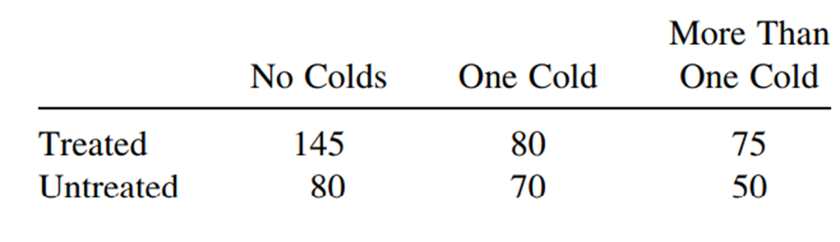 A serum thought to be effective in preventing colds is given to 300 persons. Their records for one...