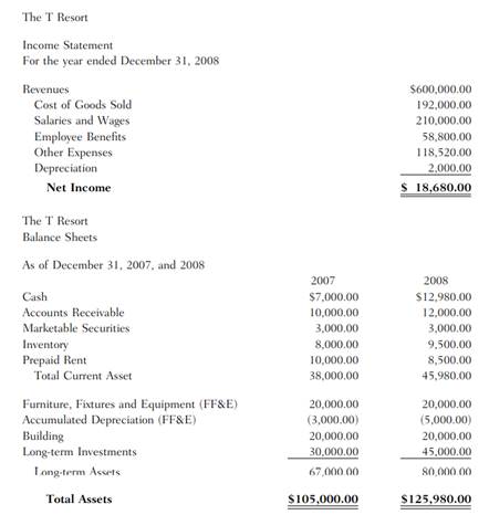 1. Perform a vertical analysis of the T Resortâ€™s 2008 income statement. 2. Perform a vertical...-1