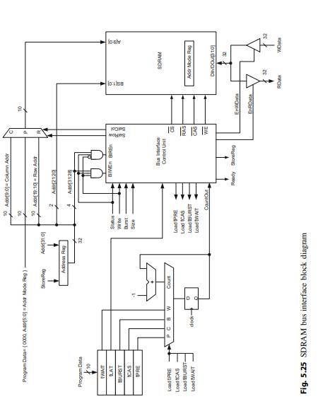 Implement and verify the SDRAM bus interface unit described in Fig. 5.25 with the unidirectional bus...-1