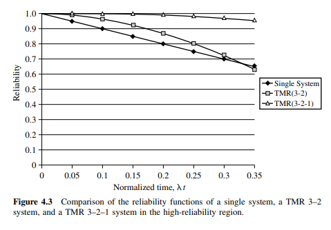 Compute the MTTF for the expansions of problem 4.10, compare these with the exact MTTF for these...-1