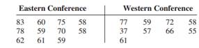 The number of points held by random samples of the NHL’s highest scorers for both the Eastern...