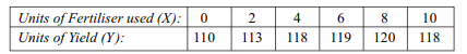 The following data relate to results of a fertiliser experiment on crop yields: Fit a straight line...-1