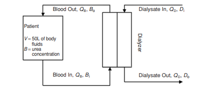 The following setup is a simplified version of hemodialysis, where Q = Flow rate of fluids (mL/min);...