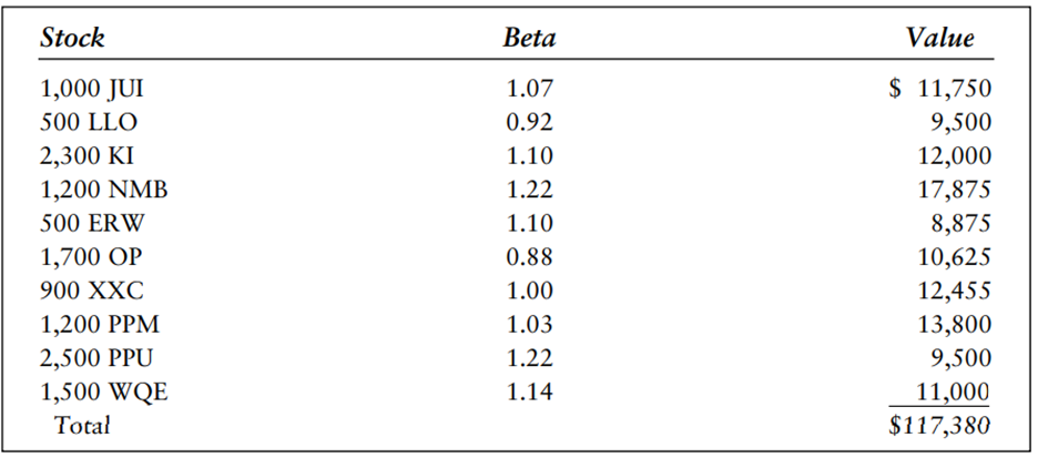 Suppose the variance of the market is 0.04. What is the approximate variance of the portfolio in...