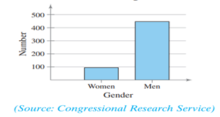 Gender Pro­le of the 112th Congress