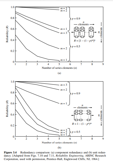 Verify the curves for m = 3 for Fig. 3.4. Fig. 3.4.