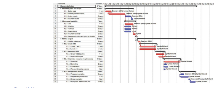 Name five keys for successful development projects. Explain the purpose of a work-breakdown...