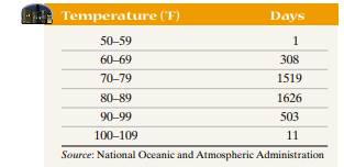 Meteorology The following data represent the high temperature distribution for the month of August...