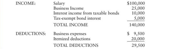 Tax Rates. Latesha, a single taxpayer, had the following income and deductions for the tax year...