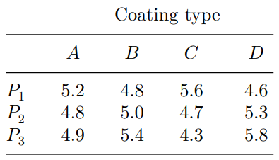 Analyze the data you obtained after estimating the missing observation in Problem 2 using Friedman’s...