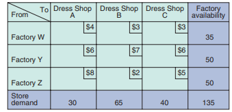 The Donna Mosier Clothing Group owns factories in three towns (W, Y, and Z), which distribute to...