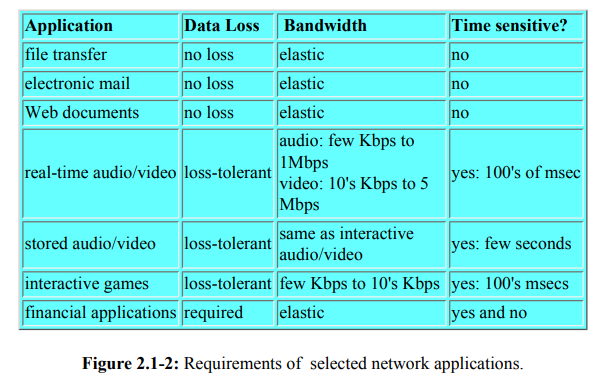 Guaranteed Service provides an application no loss and firm bounds on delay. Referring back to...