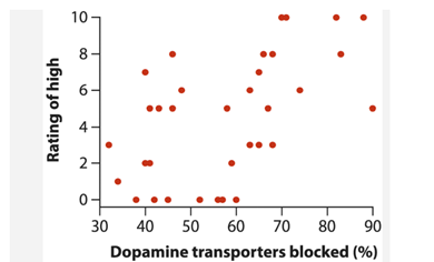 Cocaine is thought to affect the brain by blocking the dopamine transporter, increasing the amount...