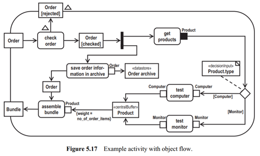 Now, refine the “test computer” action of Figure 5.17 into an activity, showing the internals of the...