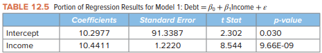 Let’s revisit Model 1, Debt = ß0 + ß1Income + e, estimated with the sample data in Table 12.1. We...-1