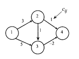 Consider the following network flow problem. In addition: Node 1 can produce an unlimited supply of...