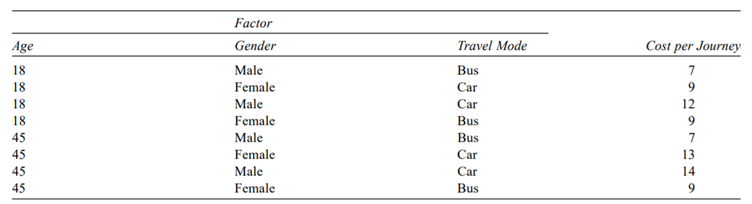 The following data relates to the unit cost per journey to the workplace for eight people. From the...