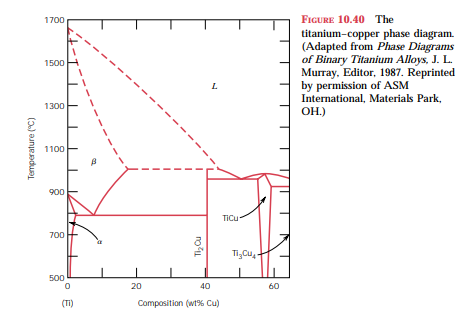 From Figure 10.22, the phase diagram for the MgO–Al2O3 system, it may be noted that the spinel solid...