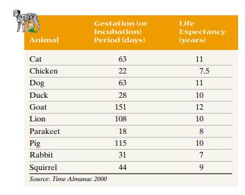 Gestation Period versus Life Expectancy A researcher wants to know if the gestation period of an...