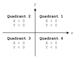 Expand the PointD class discussed in this chapter to include the quadrant information of a point....-1