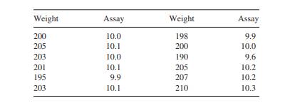 Tablets were weighed and assayed with the following results: (a) Calculate the correlation...