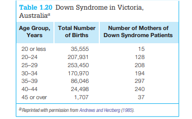 The data set in Table 1.20 lists all cases of Down syndrome in Victoria, Australia, from 1942...