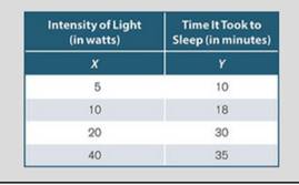 A psychologist noted that people have more difficulty sleeping in a bright room than in a dark room....