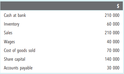 Prepare a balance sheet at 30 June 2019.