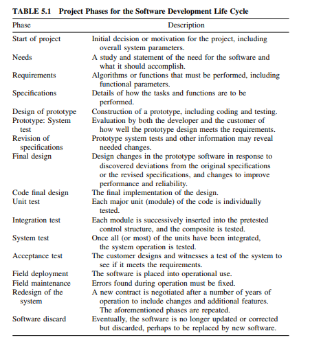 Consider a software project with which you are familiar (past, in progress, or planned). Write a few...