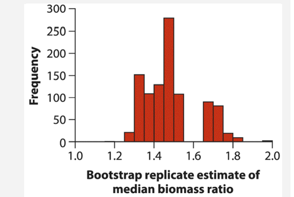 In Example 13.1, we described the results of a study that measured the change in biomass in marine...