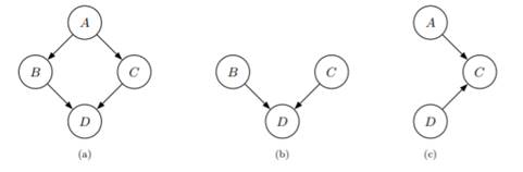 (Conditioning) Propagation methods for DAGs without multiple paths have existed for a long time. A...-1