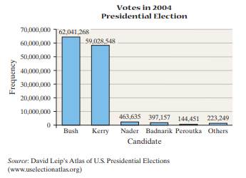 2004 Presidential Election The following bar chart represents the number of voters who cast votes...