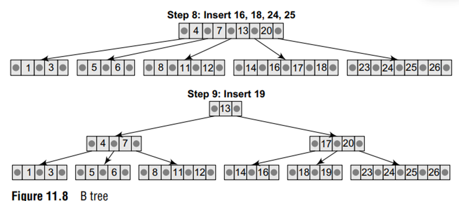 Create a B tree of order 5 by inserting the following elements: 3, 14, 7, 1, 8, 5, 11, 17, 13, 6,...-2