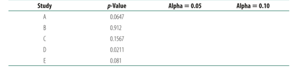 Write what you would conclude about the null hypothesis with the following results at the two...