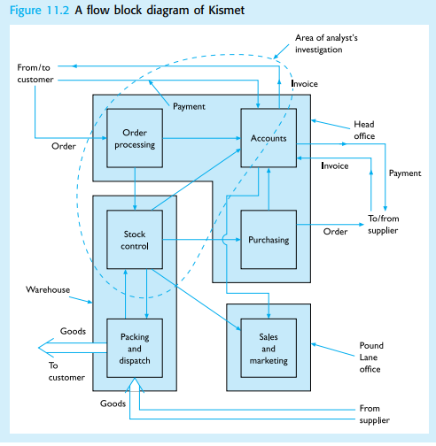 A flow block diagram of Kismet is given in Figure 11.2.